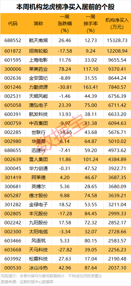 688223，预亏超29亿元！2股获机构大手笔净买入