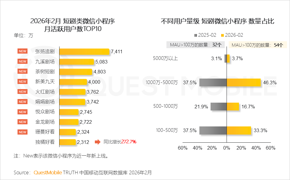 绿泡泡短剧入场	，短剧为何又回到了小程序？