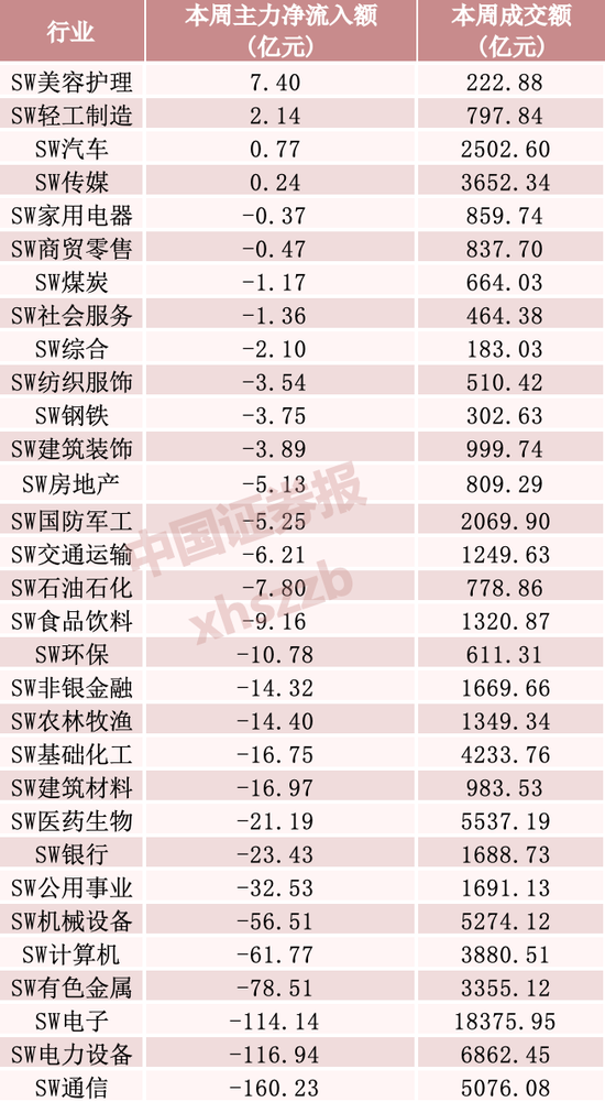 “易中天”本周净流出逾百亿元，资金加仓这些方向