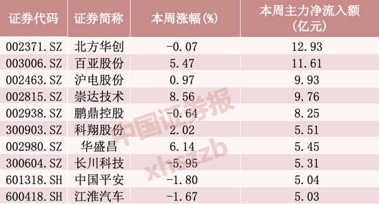 “易中天	”本周净流出逾百亿元，资金加仓这些方向