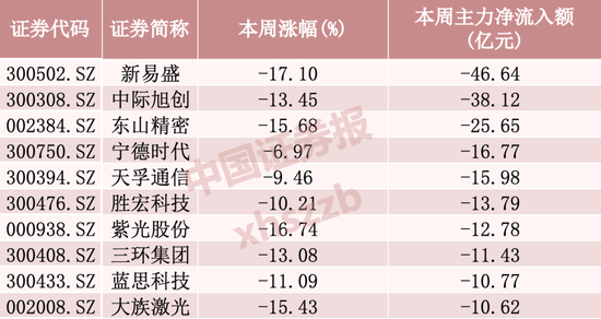 “易中天”本周净流出逾百亿元，资金加仓这些方向