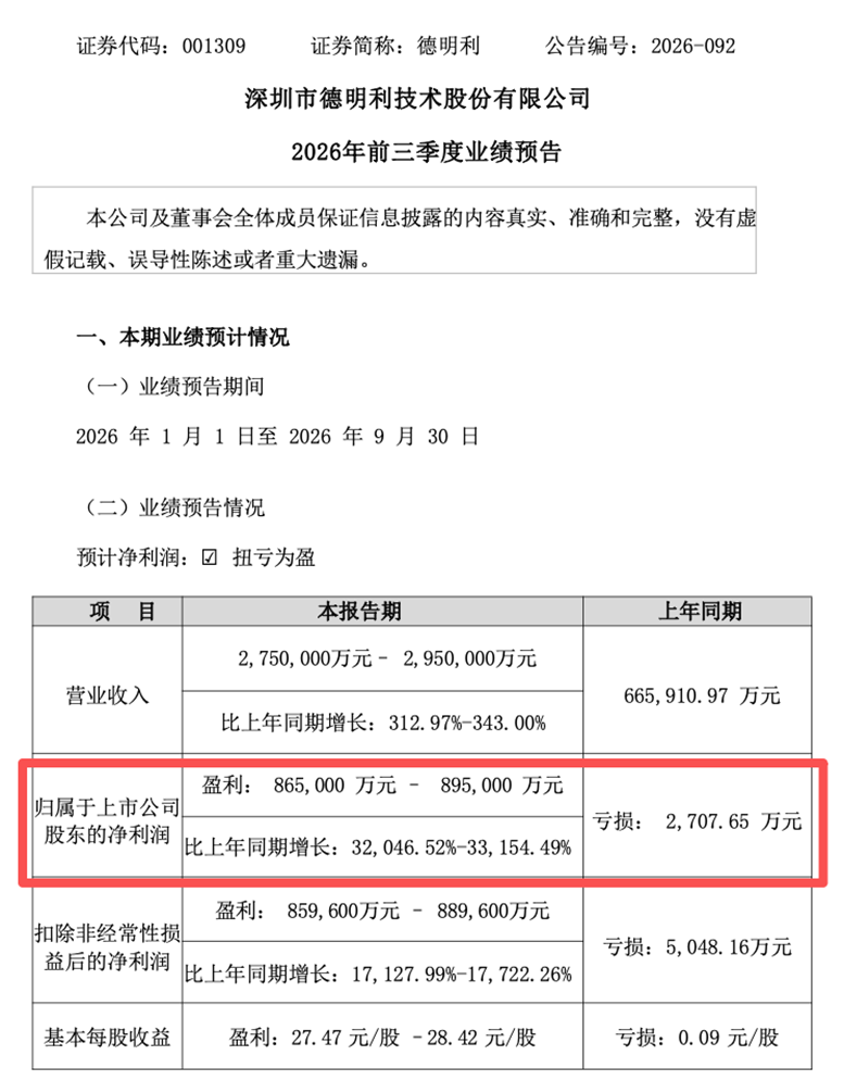 001309，前三季度扭亏，预盈超86亿元！A股存储龙头	，密集利好！