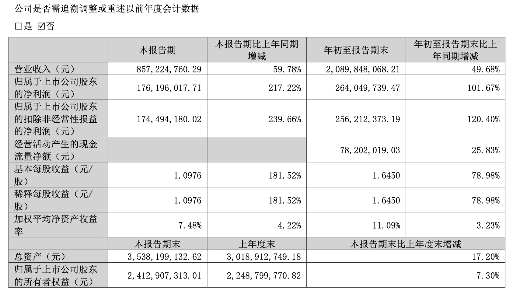 四会富仕前三季度净利润翻番，第三季度同比增超两倍至1.76亿元