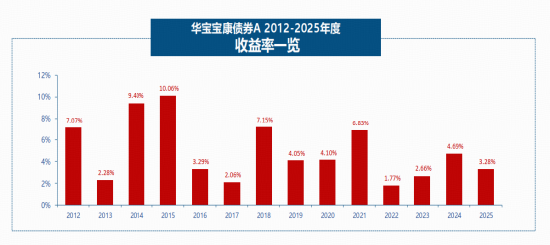 “纯债打底，权益增强”，华宝基金再推固收产品华宝安嘉三个月持有期债基（029107）