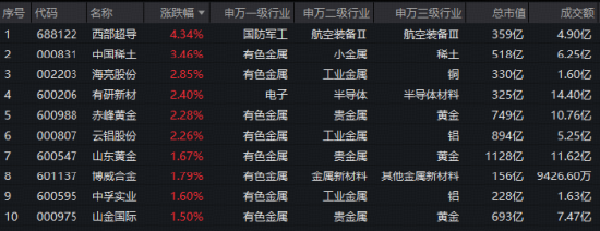 山东黄金大手笔回购+中国稀土净利最高预增141%！强基本面+价格蛰伏，静待有色超跌修复！