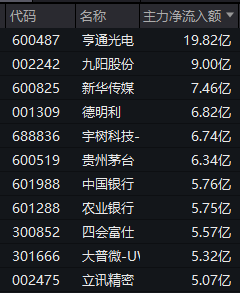 两大板块，尾盘拉升