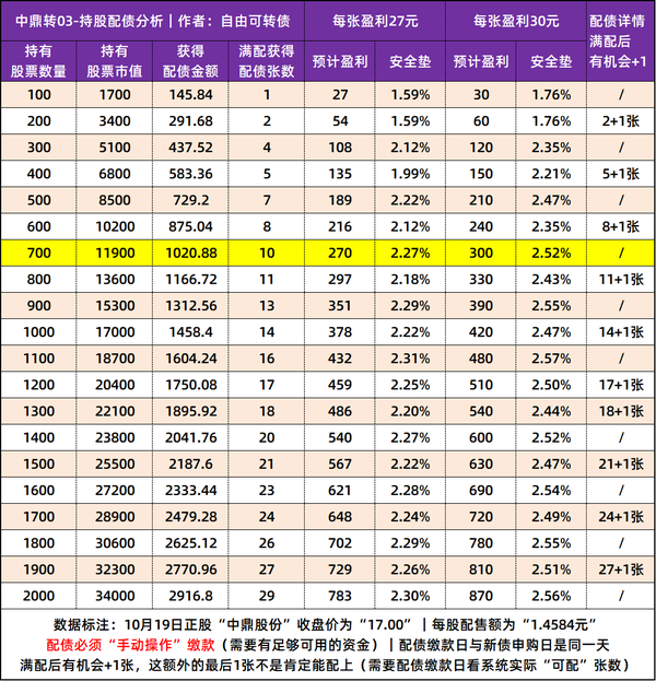 【持股配债】中鼎股份发行“19.2亿”可转债	，10月21日配债分析！