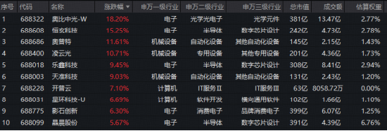 国产AI强势上攻！DeepSeek新版本发布+科技兴商政策利好，科创人工智能ETF华宝（589520）跟踪指数猛拉3.4%