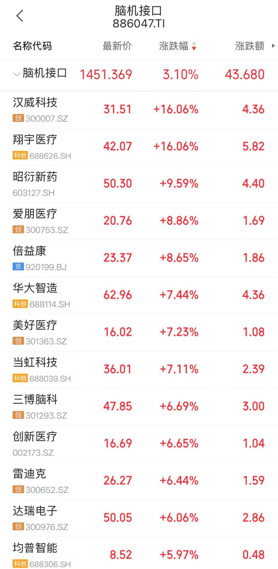 中国牵头脑机接口世界标准发布！板块大爆发，翔宇医疗涨超16%