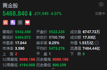 港股黄金股走弱 机构:金价上行空间或受限