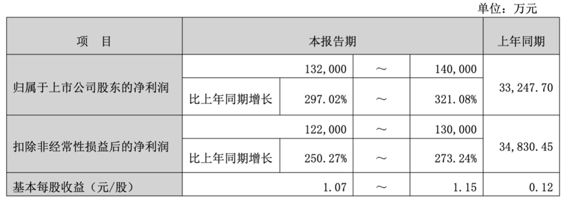 创新药大牛股，前三季度净利最高预增超300%！