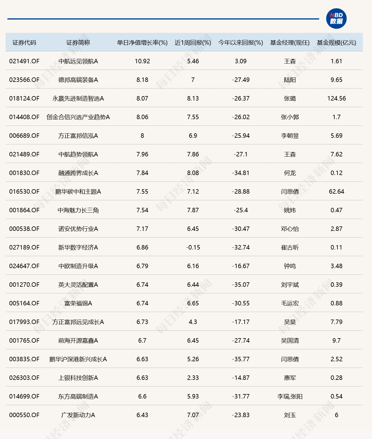 市场尾盘震荡拉升	，10只基金单日涨逾7%