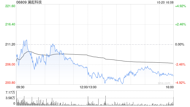澜起科技获小摩增持约7.84万股 每股作价约240.50港元
