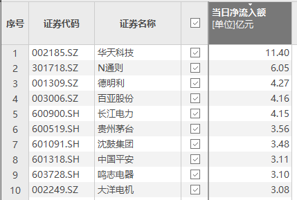 资金风向标 | 华天科技获资金净流入超10亿元