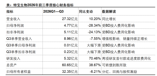 特宝生物三季报：商业化稳住当下，研发管线押注未来