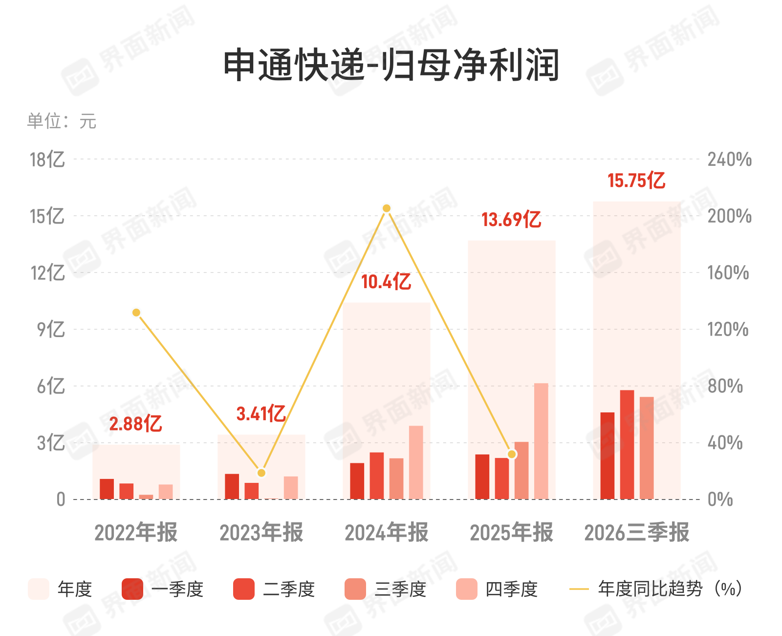 申通快递：第三季度归母净利润5.4亿元 同比增长78.72%