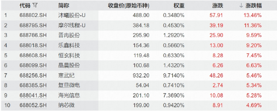 底部确认？日内巨振8%，科创芯片ETF华宝（589190）标的指数逆转收涨
