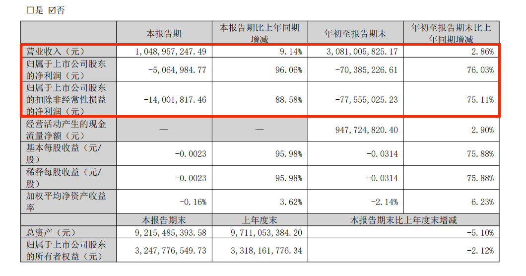 亏损收窄七成 世界医学何时走出“困境”