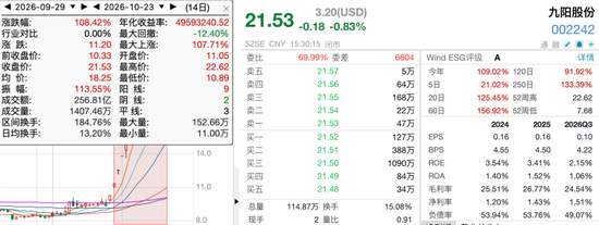 翻倍牛股13天8板	，单季盈利却不到21万元