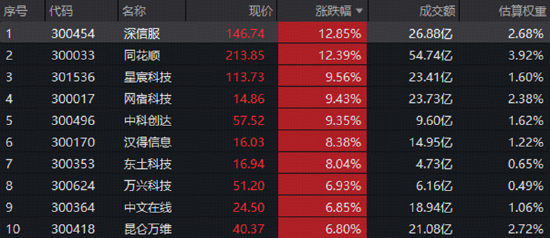 阶段新低遇上产业点火：物理AI打开应用空间	，“易中天”公告夯实信息，创业板人工智能指数周内下探回升