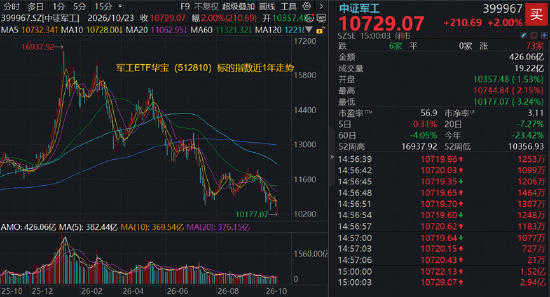 军工蓄势待发？中证军工指数连续10周吸金！军工ETF华宝（512810）获关注