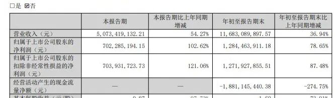 社保基金加仓！002281	，第三季度净利翻倍，大赚7亿元