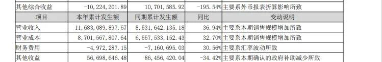 社保基金加仓！002281，第三季度净利翻倍，大赚7亿元