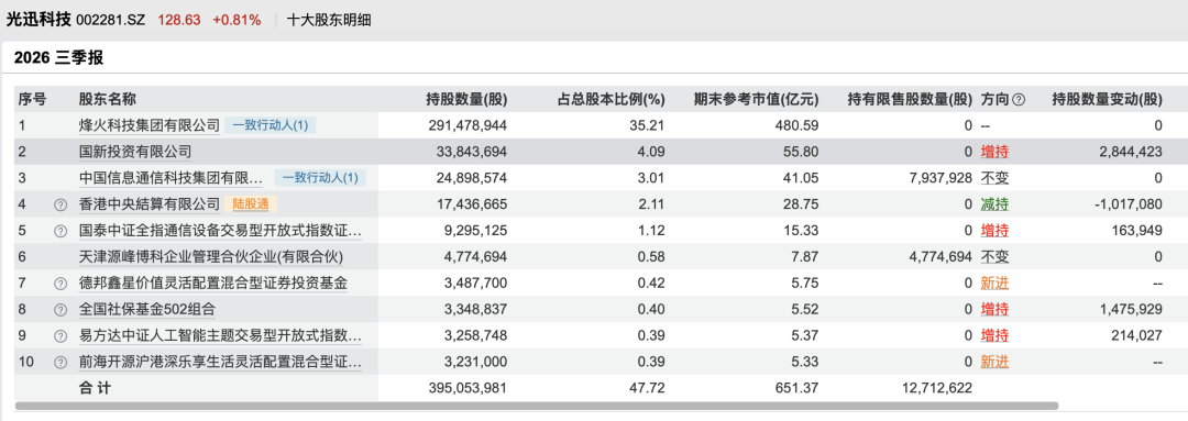 社保基金加仓！002281	，第三季度净利翻倍，大赚7亿元