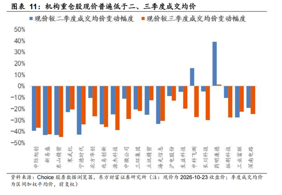 东方财富陈果：反弹行情开启 交易结构出清或已进入后半段