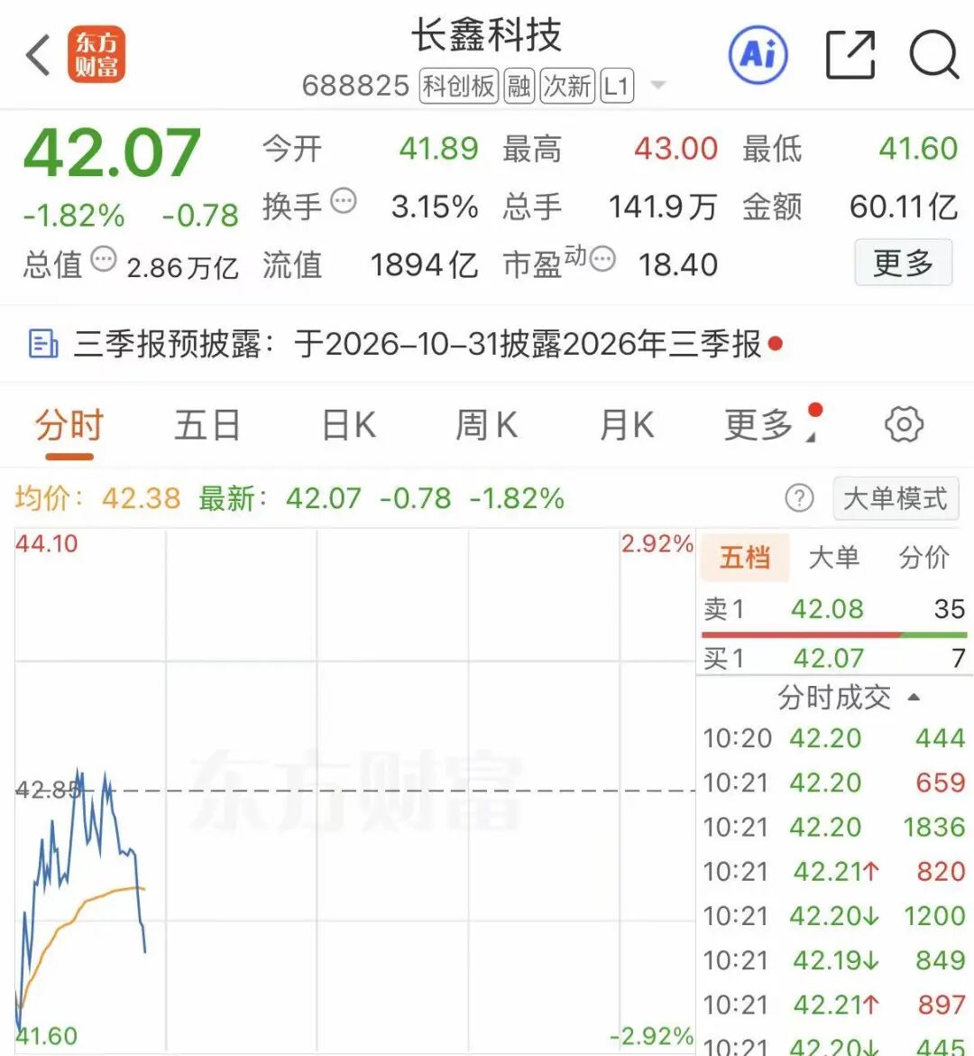 长鑫科技震荡	，存储板块被严重低估？