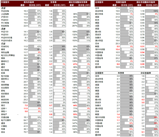 中金：估值调到哪了？