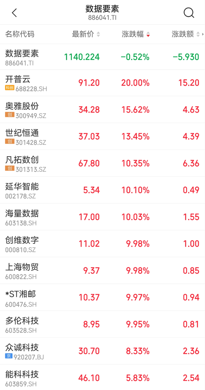 数据要素概念股走强，开普云实现20cm涨停