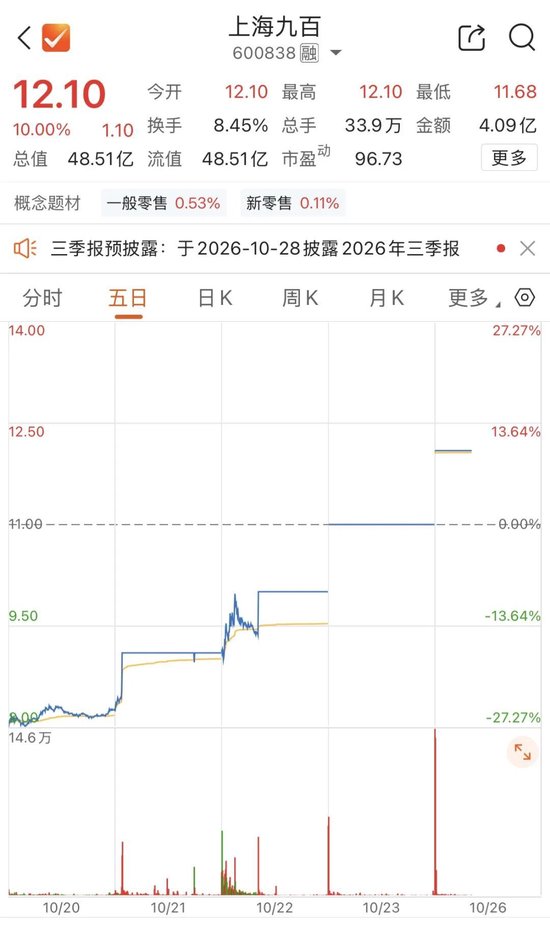 “一字”涨停！600838	，四连板
