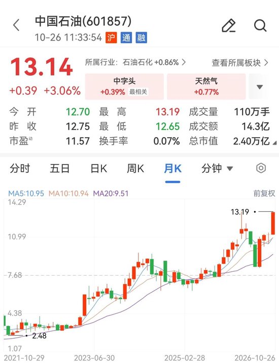 中国石油，股价创18年新高