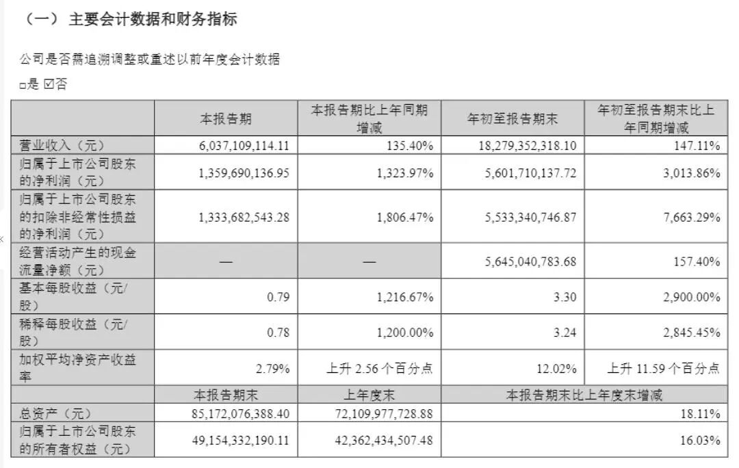 天齐锂业前三季度归母净利润56.02亿元 同比增长3013.86%
