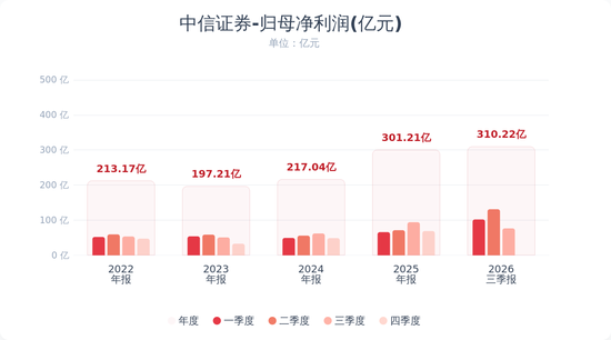中信证券:前三季度净利润310.22亿元 同比增长32.66%