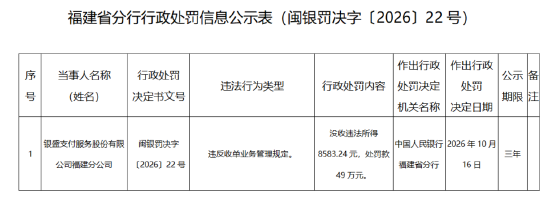 银盛支付福建分公司被罚款49万元：违反收单业务管理规定