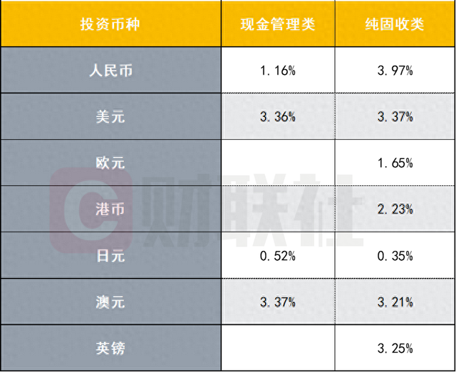票息超3%，为何赚不到钱？外币理财被汇率改写收益账，41只产品中仅澳元实现正收益，比较高超4%
