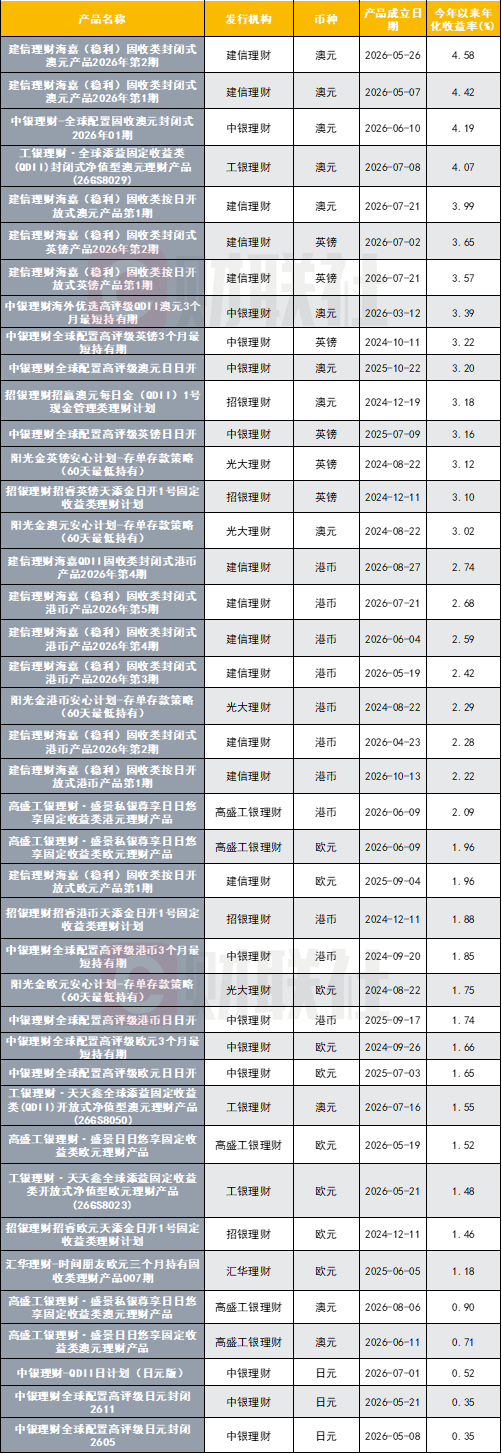 票息超3%，为何赚不到钱？外币理财被汇率改写收益账	，41只产品中仅澳元实现正收益，最高超4%