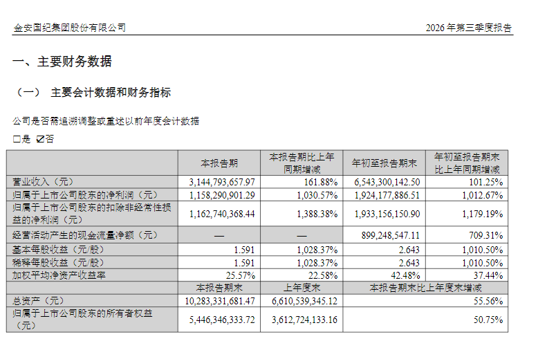 覆铜板龙头	，净利大增1012.67%