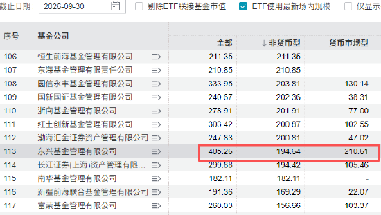 中金公司成东兴基金主要股东 今年东兴基金规模缩水42亿、排名降12位