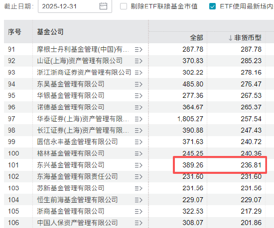 中金公司成东兴基金主要股东 今年东兴基金规模缩水42亿	、排名降12位