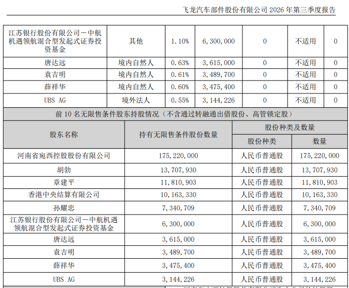 知名牛散出手！002536，章建平大举买入