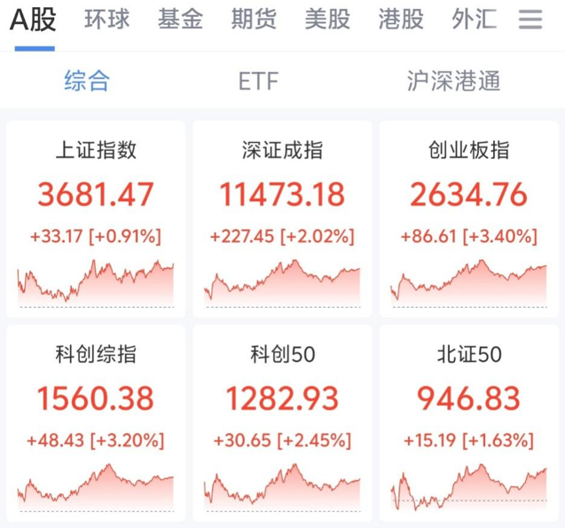 科创综指涨超3%！创业板指涨3.40%；通信设备板块异动，长盈通大涨超14%；元件板块获主力大幅净流入；宇树科技涨幅近9%
