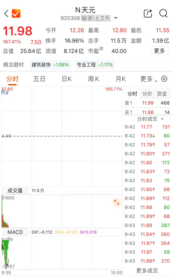 新股天元重工，暴涨超185%