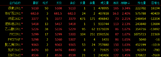 收评|国内期货主力合约跌多涨少，碳酸锂跌超8%