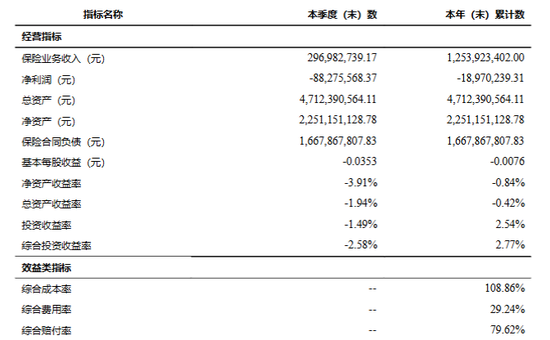 Q3净亏8828万元，黄河财险旗下中支被采取监管措施