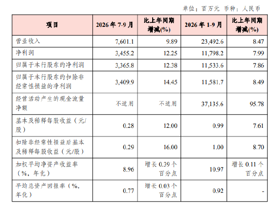 渝农商行：前三季度实现归母净利润115.34亿元，同比增长7.86%