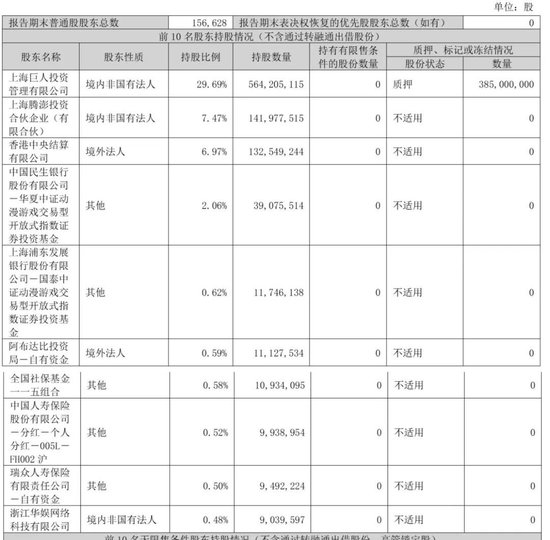 巨人网络第三季营收20亿:净利7.4亿 史玉柱套现超10亿 今年市值已腰斩