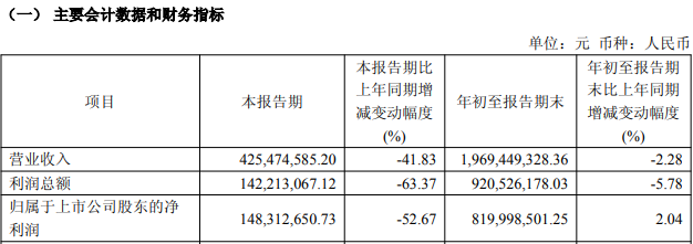 首创证券第三季度净利润降逾五成，拟每10股派1元